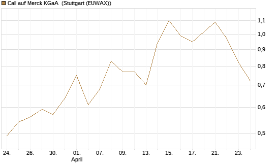 Call auf Merck KGaA [Vontobel] Chart