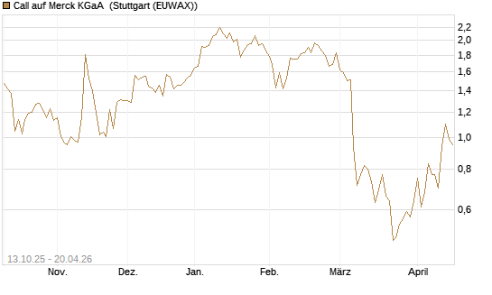 Call auf Merck KGaA [Vontobel] Chart