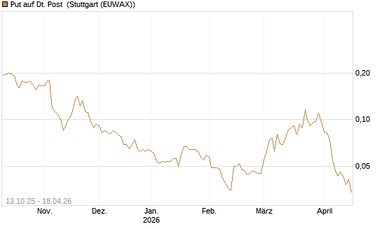 Put auf Dt. Post [Vontobel] Chart