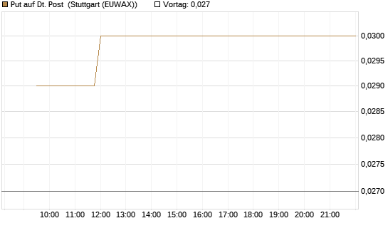 Put auf Dt. Post [Vontobel] Chart
