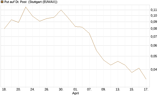 Put auf Dt. Post [Vontobel] Chart