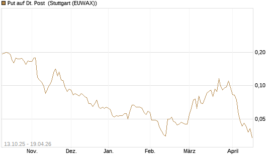 Put auf Dt. Post [Vontobel] Chart