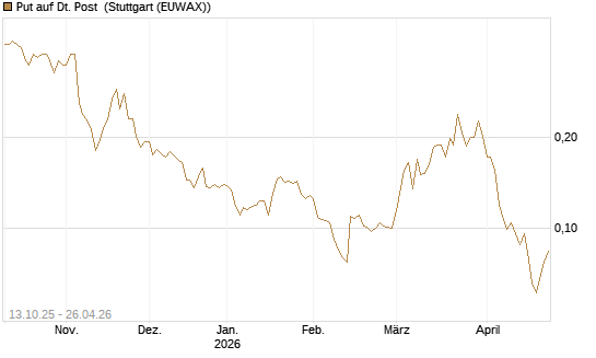 Put auf Dt. Post [Vontobel] Chart