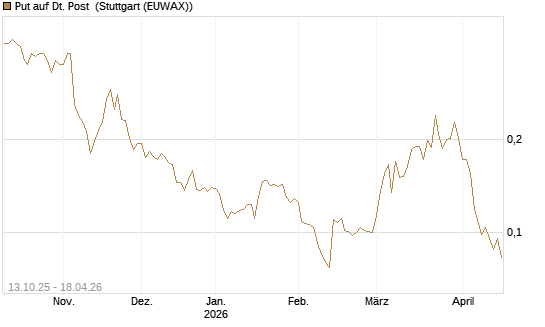 Put auf Dt. Post [Vontobel] Chart