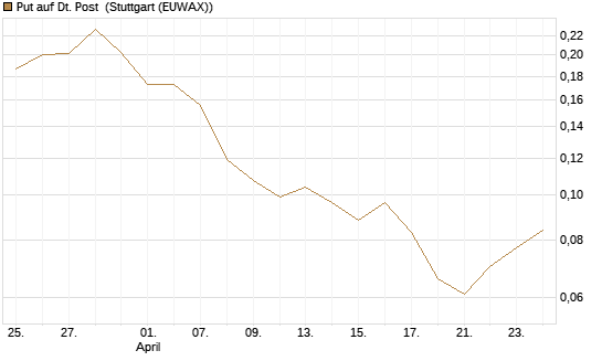 Put auf Dt. Post [Vontobel] Chart