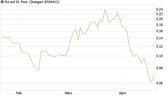 Put auf Dt. Post [Vontobel] Chart