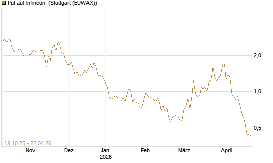 Put auf Infineon [Vontobel] Chart