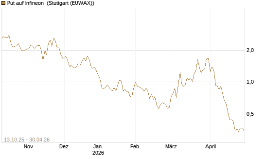 Put auf Infineon [Vontobel] Chart