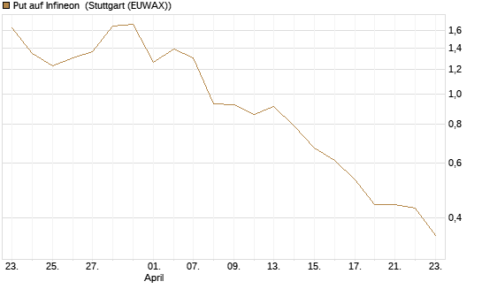 Put auf Infineon [Vontobel] Chart