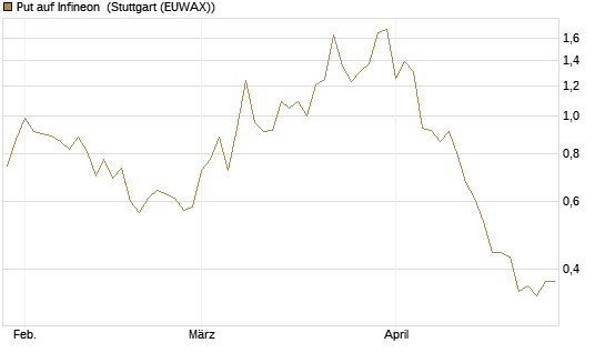 Put auf Infineon [Vontobel] Chart