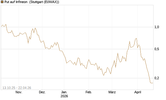 Put auf Infineon [Vontobel] Chart