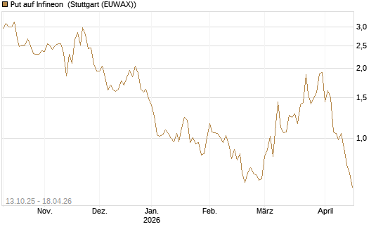 Put auf Infineon [Vontobel] Chart