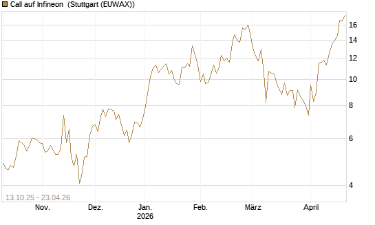 Call auf Infineon [Vontobel] Chart