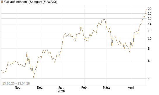 Call auf Infineon [Vontobel] Chart