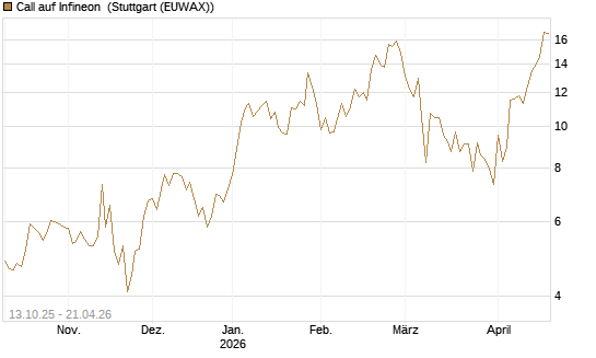 Call auf Infineon [Vontobel] Chart