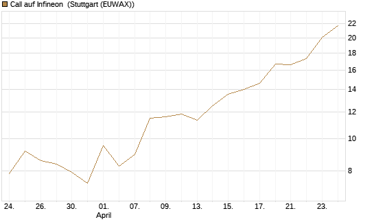 Call auf Infineon [Vontobel] Chart