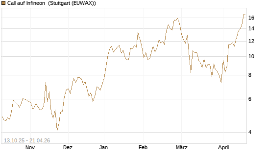 Call auf Infineon [Vontobel] Chart