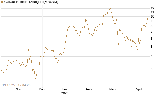 Call auf Infineon [Vontobel] Chart