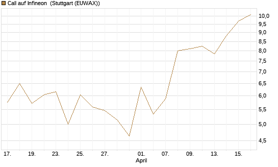 Call auf Infineon [Vontobel] Chart