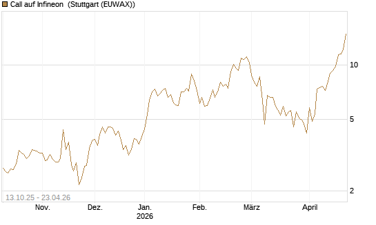 Call auf Infineon [Vontobel] Chart
