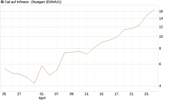 Call auf Infineon [Vontobel] Chart