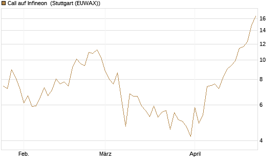 Call auf Infineon [Vontobel] Chart