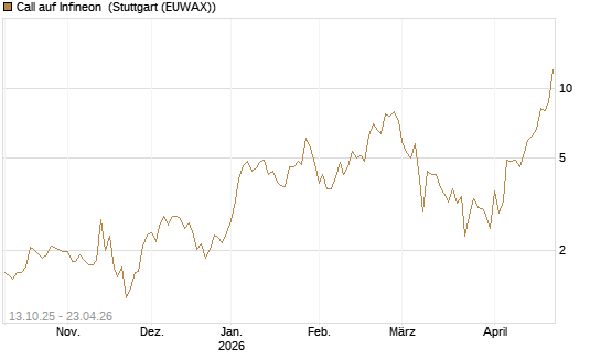 Call auf Infineon [Vontobel] Chart