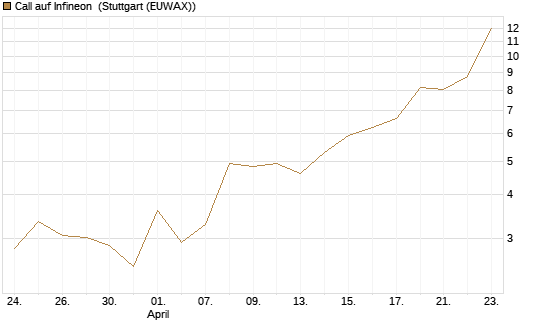 Call auf Infineon [Vontobel] Chart
