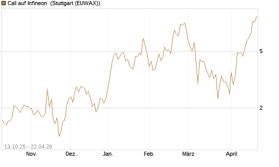 Call auf Infineon [Vontobel] Chart