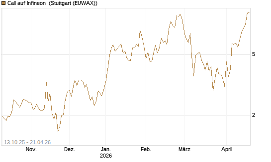 Call auf Infineon [Vontobel] Chart