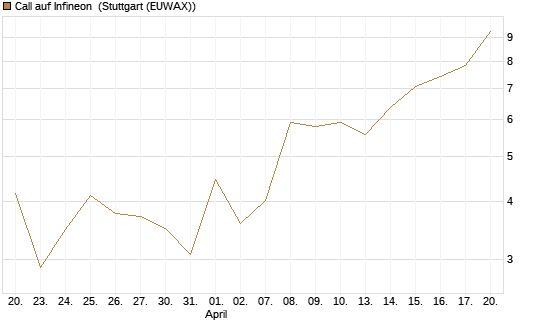 Call auf Infineon [Vontobel] Chart