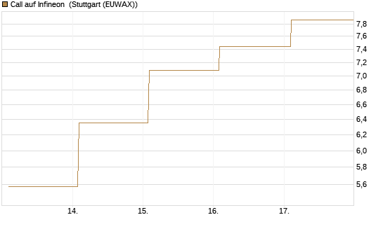 Call auf Infineon [Vontobel] Chart