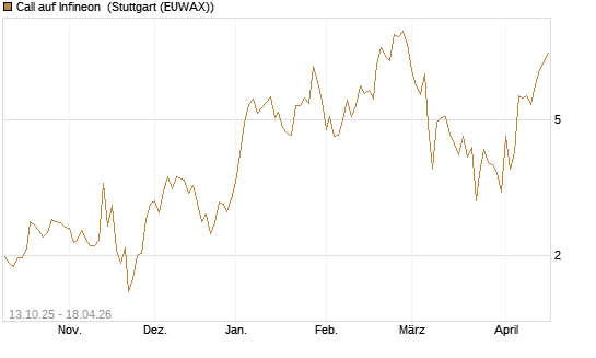 Call auf Infineon [Vontobel] Chart