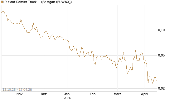 Put auf Daimler Truck Holding [Vontobel] Chart
