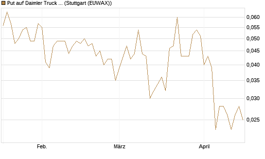 Put auf Daimler Truck Holding [Vontobel] Chart