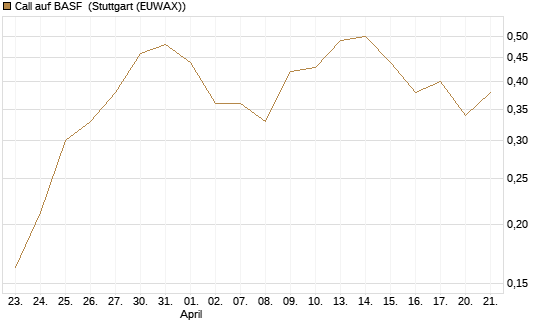 Call auf BASF [Vontobel] Chart