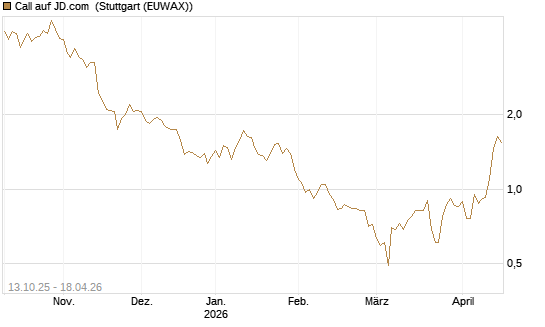 Call auf JD.com [Vontobel] Chart
