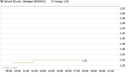 Call auf JD.com [Vontobel] Chart