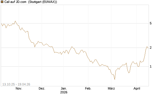 Call auf JD.com [Vontobel] Chart