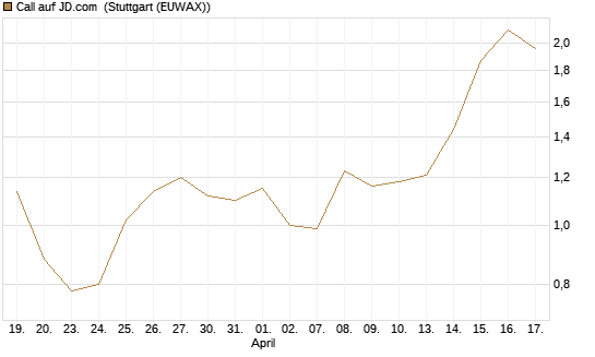 Call auf JD.com [Vontobel] Chart
