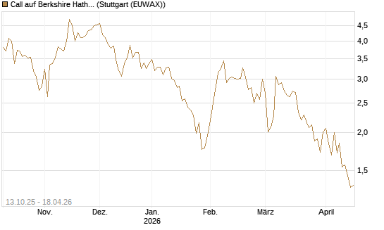 Call auf Berkshire Hathaway B [Vontobel] Chart