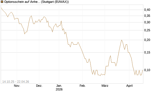 Optionsschein auf Anheuser-Busch InBev SA/NV [Goldman Sachs Bank Europe SE] Chart