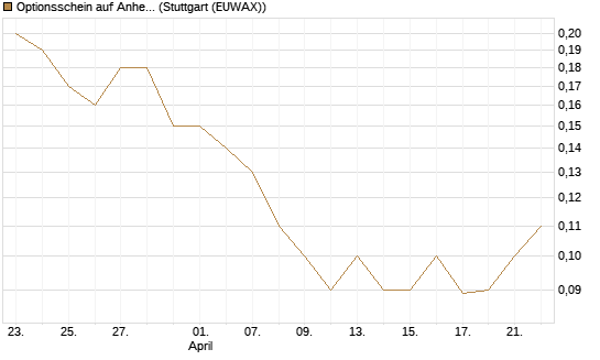 Optionsschein auf Anheuser-Busch InBev SA/NV [Goldman Sachs Bank Europe SE] Chart