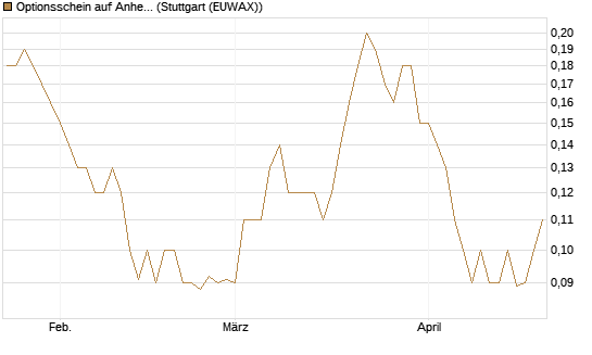 Optionsschein auf Anheuser-Busch InBev SA/NV [Goldman Sachs Bank Europe SE] Chart