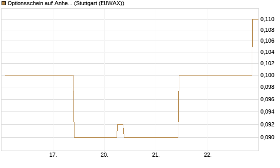 Optionsschein auf Anheuser-Busch InBev SA/NV [Goldman Sachs Bank Europe SE] Chart