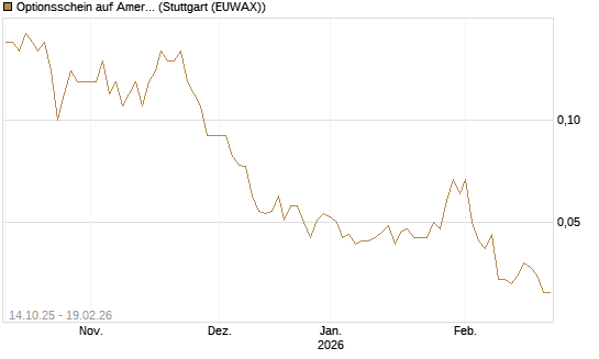 Optionsschein auf American Airlines Group [Goldman Sachs Bank Europe SE] Chart