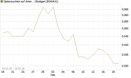 Optionsschein auf American Airlines Group [Goldman Sachs Bank Europe SE] Chart