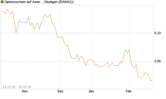 Optionsschein auf American Airlines Group [Goldman Sachs Bank Europe SE] Chart