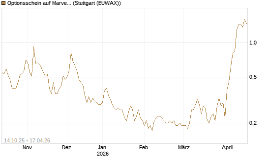 Optionsschein auf Marvell [Goldman Sachs Bank Europe SE] Chart