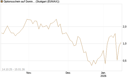 Optionsschein auf Domino's Pizza [Goldman Sachs Bank Europe SE] Chart